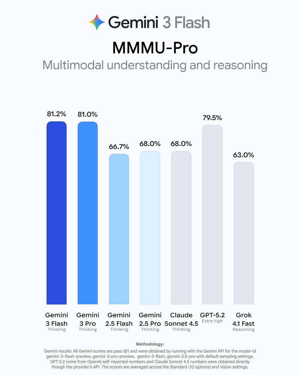 谷歌甩出“价格屠夫”，Gemini 3 Flash超Pro，成本仅1/4，速度如“闪电”-AI做小事 · 123GPT